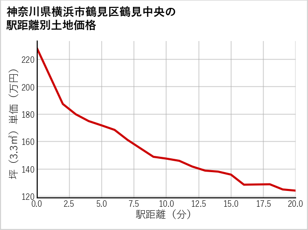 神奈川県横浜市鶴見区鶴見中央の徒歩距離別の土地坪単価