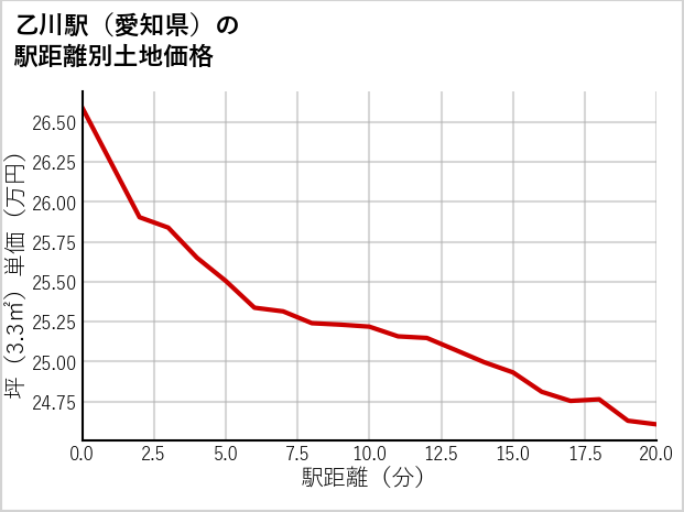 乙川駅（愛知県）の徒歩距離別の土地坪単価
