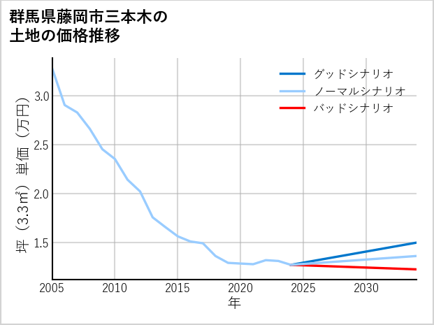 群馬県藤岡市三本木の土地価格推移