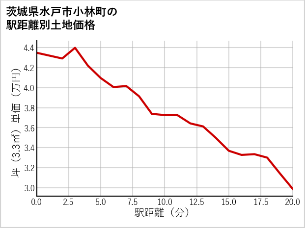 茨城県水戸市小林町の徒歩距離別の土地坪単価