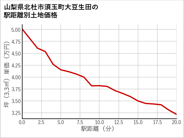 山梨県北杜市須玉町大豆生田の徒歩距離別の土地坪単価
