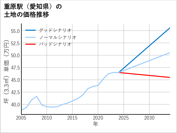 重原駅（愛知県）の土地価格推移