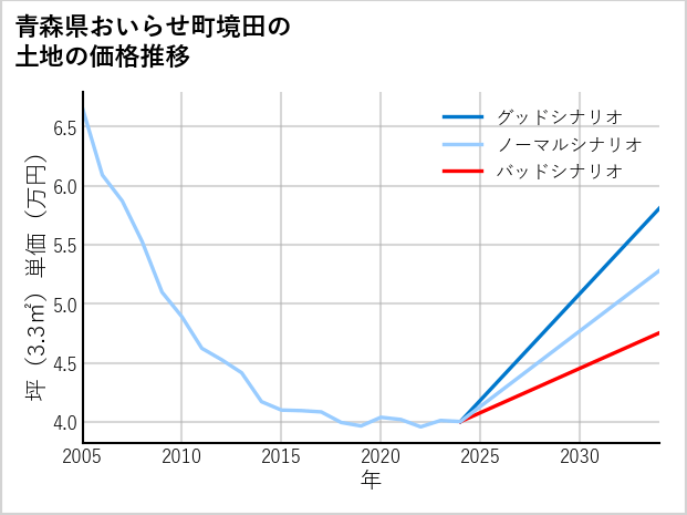 青森県おいらせ町境田の土地価格推移