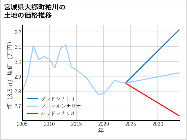 宮城県大郷町粕川の土地価格推移