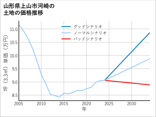 山形県上山市河崎の土地価格推移