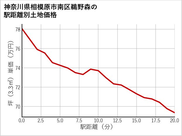 神奈川県相模原市南区鵜野森の徒歩距離別の土地坪単価