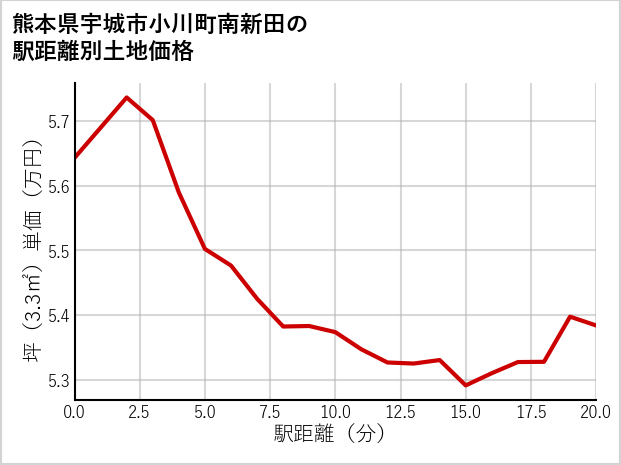 熊本県宇城市小川町南新田の徒歩距離別の土地坪単価