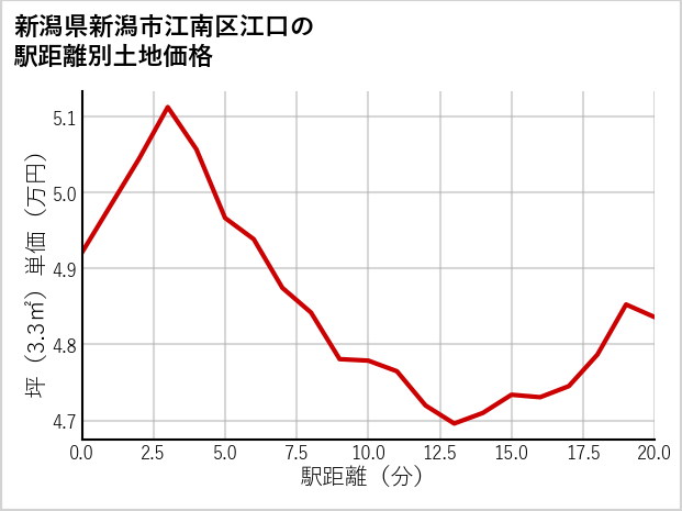 新潟県新潟市江南区江口の徒歩距離別の土地坪単価
