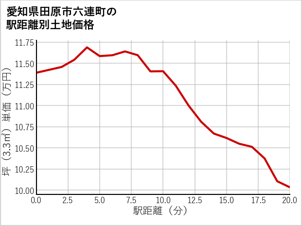 愛知県田原市六連町の徒歩距離別の土地坪単価