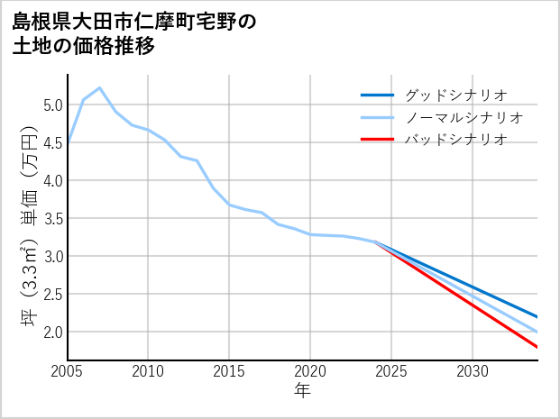 島根県大田市仁摩町宅野の土地価格推移