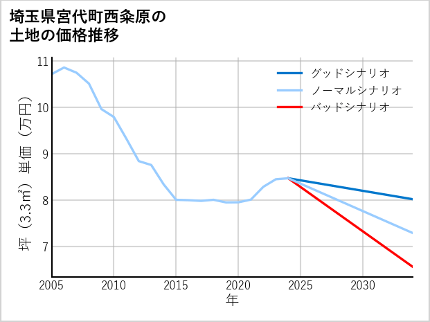 埼玉県宮代町西粂原の土地価格推移
