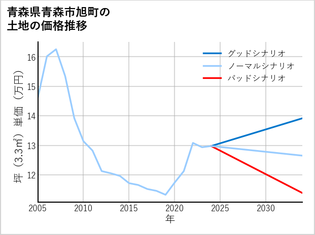 青森県青森市旭町の土地価格推移