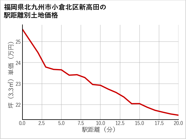 福岡県北九州市小倉北区新高田の徒歩距離別の土地坪単価