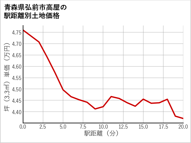 青森県弘前市高屋の徒歩距離別の土地坪単価