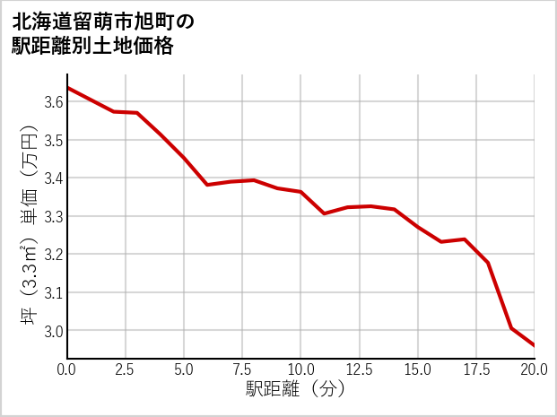 北海道留萌市旭町の徒歩距離別の土地坪単価