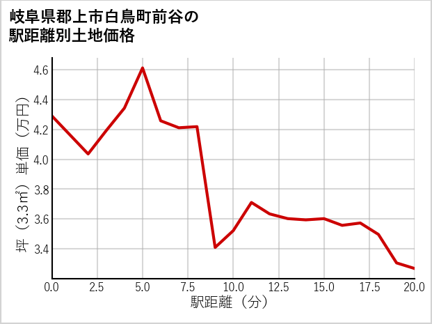 岐阜県郡上市白鳥町前谷の徒歩距離別の土地坪単価