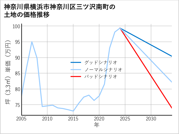 神奈川県横浜市神奈川区三ツ沢南町の土地価格推移