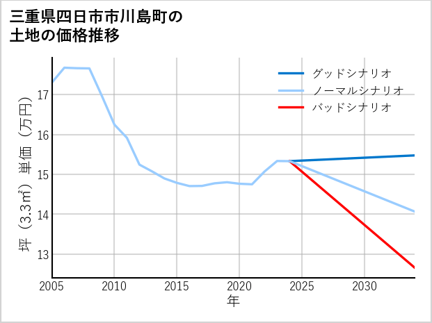三重県四日市市川島町の土地価格推移