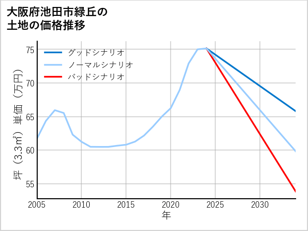 大阪府池田市緑丘の土地価格推移