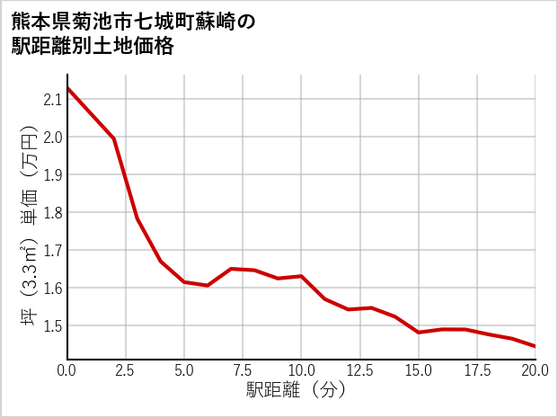熊本県菊池市七城町蘇崎の徒歩距離別の土地坪単価
