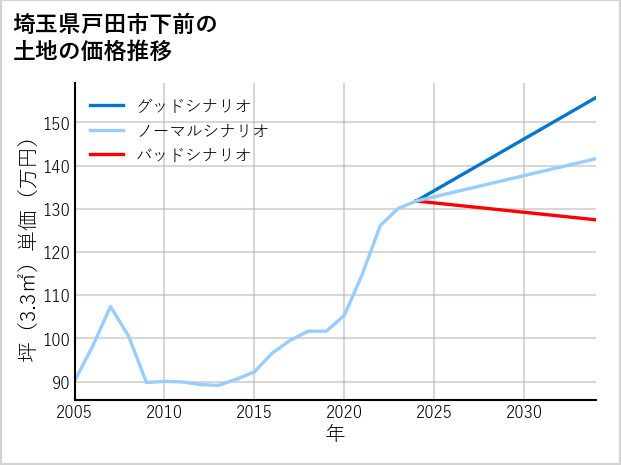 埼玉県戸田市下前の土地価格推移