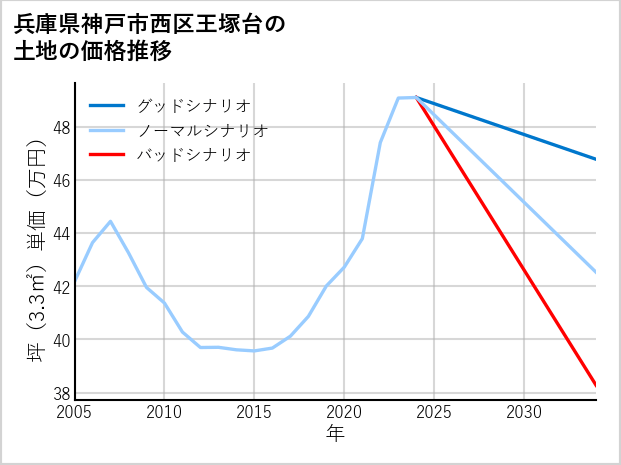 兵庫県神戸市西区王塚台の土地価格推移
