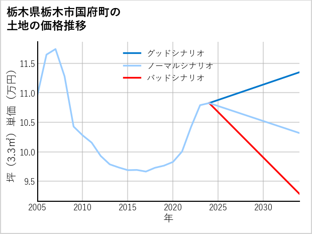 栃木県栃木市国府町の土地価格推移