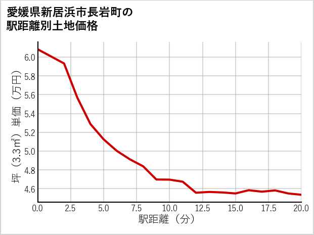 愛媛県新居浜市長岩町の徒歩距離別の土地坪単価