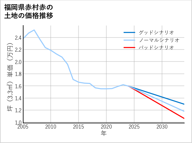 福岡県赤村赤の土地価格推移