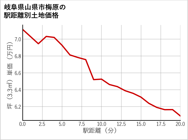 岐阜県山県市梅原の徒歩距離別の土地坪単価