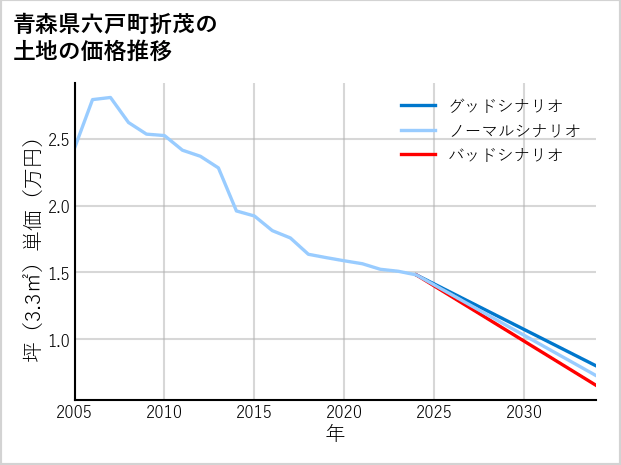 青森県六戸町折茂の土地価格推移