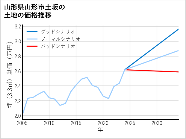 山形県山形市土坂の土地価格推移