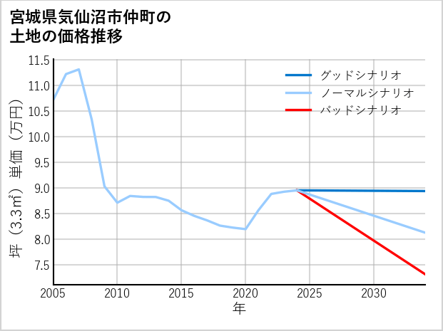 宮城県気仙沼市仲町の土地価格推移