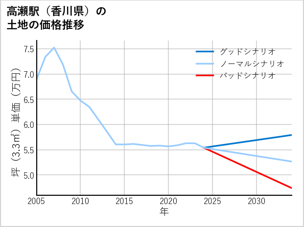 高瀬駅（香川県）の土地価格推移