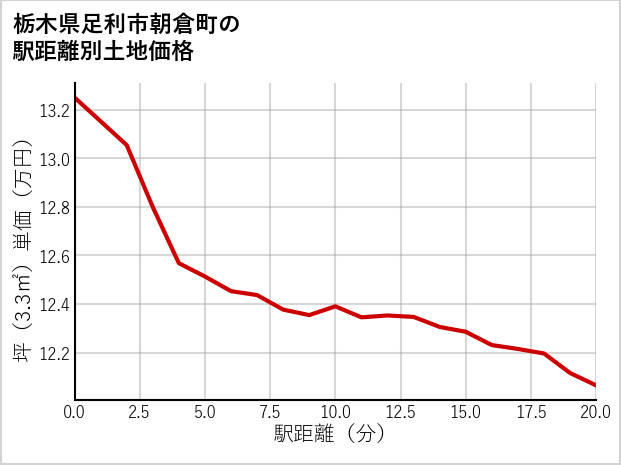 栃木県足利市朝倉町の徒歩距離別の土地坪単価