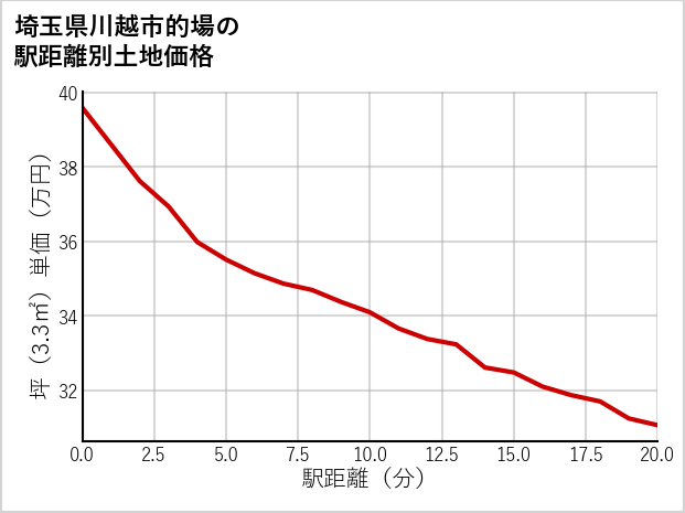 埼玉県川越市的場の徒歩距離別の土地坪単価