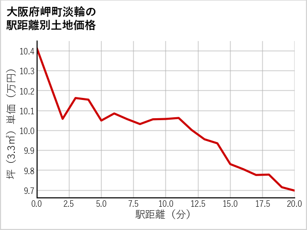 大阪府岬町淡輪の徒歩距離別の土地坪単価