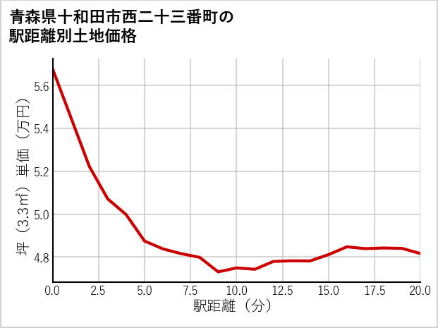 青森県十和田市西二十三番町の徒歩距離別の土地坪単価