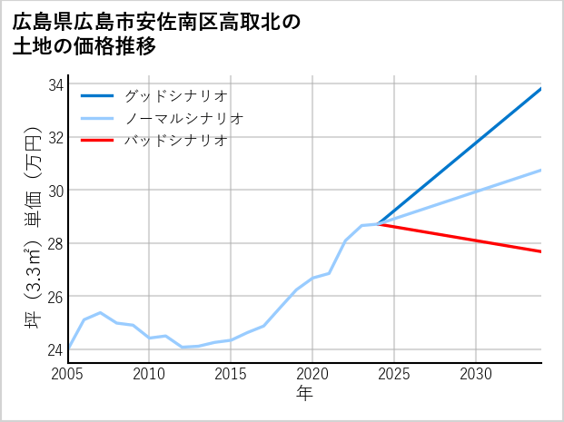 広島県広島市安佐南区高取北の土地価格推移