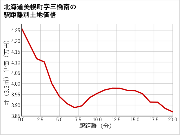 北海道美幌町三橋南の徒歩距離別の土地坪単価