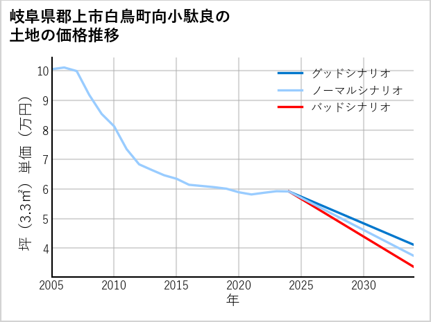 岐阜県郡上市白鳥町向小駄良の土地価格推移