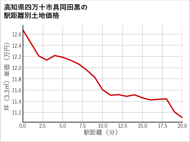 高知県四万十市具同田黒の徒歩距離別の土地坪単価
