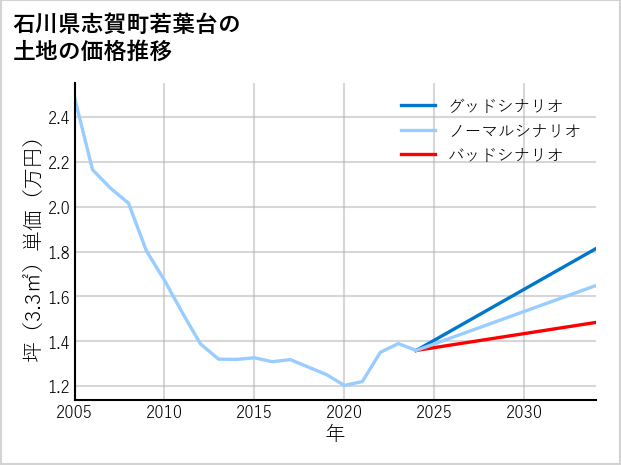 石川県志賀町若葉台の土地価格推移