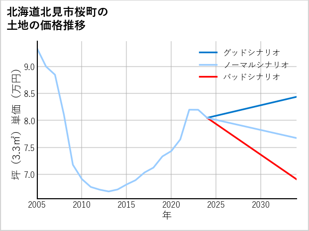 北海道北見市桜町の土地価格推移