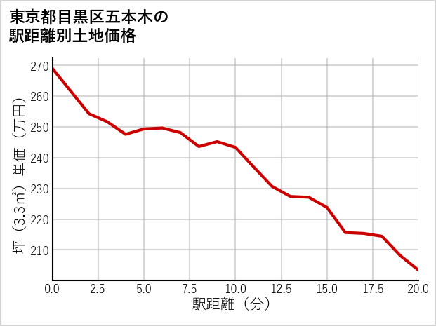 東京都目黒区五本木の徒歩距離別の土地坪単価