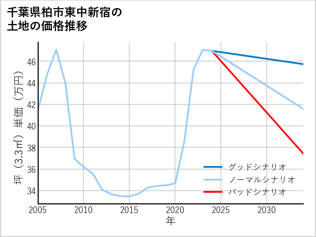 千葉県柏市東中新宿の土地価格推移