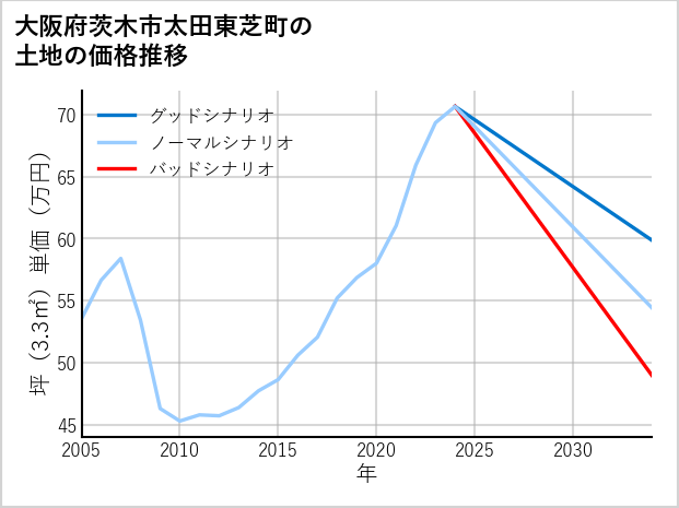 大阪府茨木市太田東芝町の土地価格推移