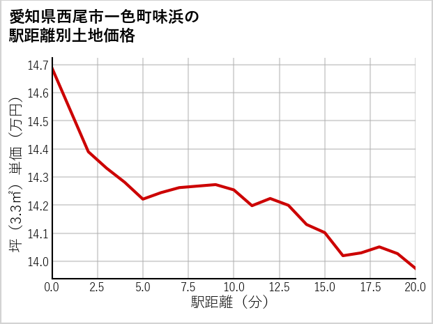 愛知県西尾市一色町味浜の徒歩距離別の土地坪単価