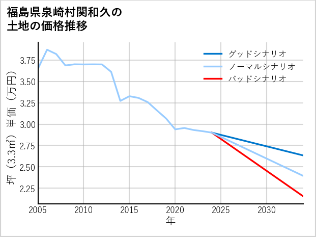 福島県泉崎村関和久の土地価格推移