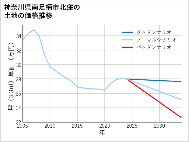 神奈川県南足柄市北窪の土地価格推移